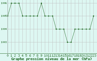 Courbe de la pression atmosphrique pour Rmering-ls-Puttelange (57)