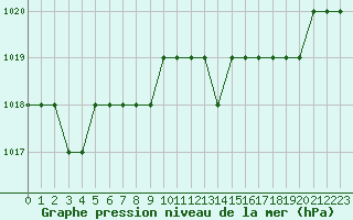 Courbe de la pression atmosphrique pour Sgur-le-Chteau (19)