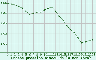 Courbe de la pression atmosphrique pour Hyres (83)