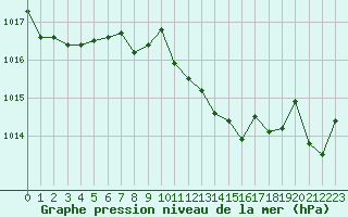 Courbe de la pression atmosphrique pour San Chierlo (It)