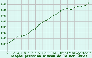 Courbe de la pression atmosphrique pour Ploeren (56)