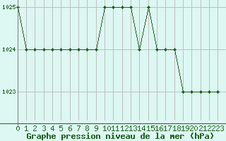 Courbe de la pression atmosphrique pour Biache-Saint-Vaast (62)