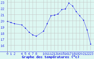 Courbe de tempratures pour Melun (77)