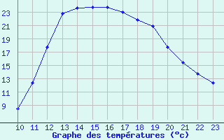 Courbe de tempratures pour Potes / Torre del Infantado (Esp)