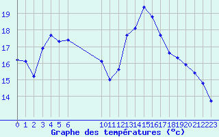 Courbe de tempratures pour Vias (34)