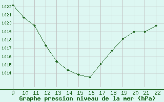 Courbe de la pression atmosphrique pour Sainte-Locadie (66)