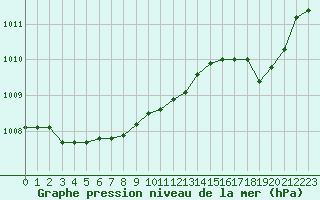 Courbe de la pression atmosphrique pour Ouessant (29)