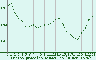 Courbe de la pression atmosphrique pour Saint-Martial-de-Vitaterne (17)