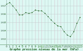 Courbe de la pression atmosphrique pour Grasque (13)