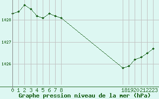 Courbe de la pression atmosphrique pour Avila - La Colilla (Esp)