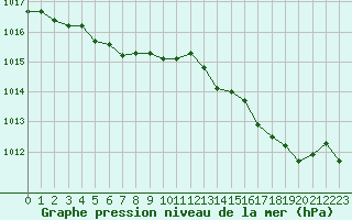 Courbe de la pression atmosphrique pour Vias (34)