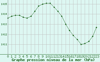 Courbe de la pression atmosphrique pour Ciudad Real (Esp)