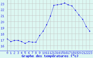 Courbe de tempratures pour Gurande (44)