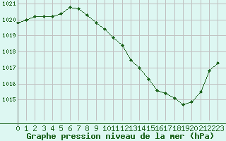 Courbe de la pression atmosphrique pour Annecy (74)