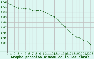 Courbe de la pression atmosphrique pour Dolembreux (Be)