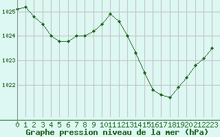 Courbe de la pression atmosphrique pour Dax (40)