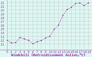 Courbe du refroidissement olien pour Recoules de Fumas (48)