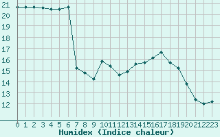 Courbe de l'humidex pour Rouen (76)