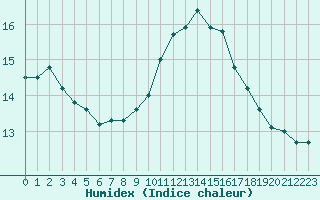 Courbe de l'humidex pour Bergerac (24)