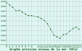 Courbe de la pression atmosphrique pour Beaucroissant (38)