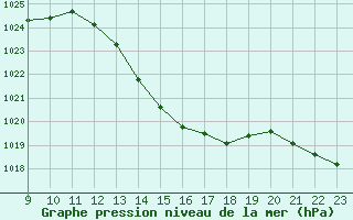 Courbe de la pression atmosphrique pour Colmar-Ouest (68)