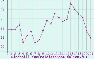 Courbe du refroidissement olien pour Ste (34)