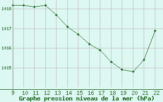 Courbe de la pression atmosphrique pour Trets (13)