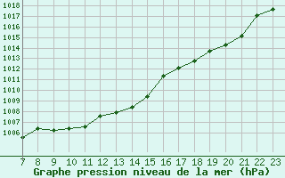 Courbe de la pression atmosphrique pour Colmar-Ouest (68)