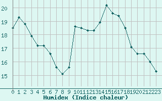 Courbe de l'humidex pour Lamballe (22)