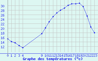 Courbe de tempratures pour Corny-sur-Moselle (57)