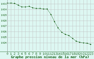 Courbe de la pression atmosphrique pour Le Mans (72)