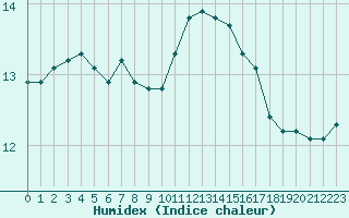 Courbe de l'humidex pour Corsept (44)