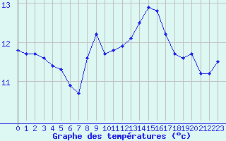 Courbe de tempratures pour Cap Pertusato (2A)