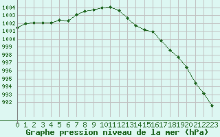 Courbe de la pression atmosphrique pour Saint-Philbert-sur-Risle (27)