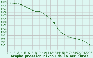 Courbe de la pression atmosphrique pour Cherbourg (50)