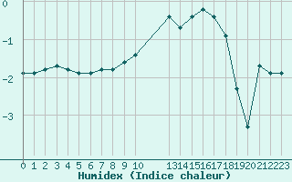 Courbe de l'humidex pour Boulaide (Lux)