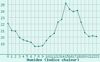 Courbe de l'humidex pour Xertigny-Moyenpal (88)