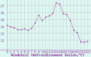 Courbe du refroidissement olien pour Cap Corse (2B)