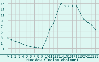 Courbe de l'humidex pour Potes / Torre del Infantado (Esp)