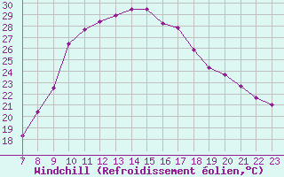 Courbe du refroidissement olien pour Colmar-Ouest (68)