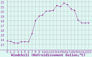 Courbe du refroidissement olien pour Ile du Levant (83)