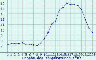 Courbe de tempratures pour Nonaville (16)