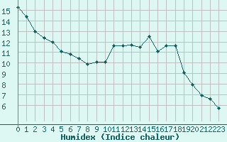 Courbe de l'humidex pour Ancey (21)