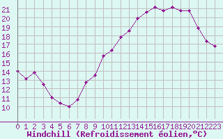 Courbe du refroidissement olien pour Lemberg (57)