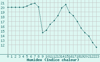 Courbe de l'humidex pour Xert / Chert (Esp)