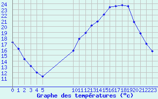 Courbe de tempratures pour Variscourt (02)