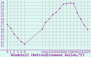Courbe du refroidissement olien pour Variscourt (02)