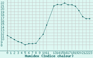 Courbe de l'humidex pour Variscourt (02)