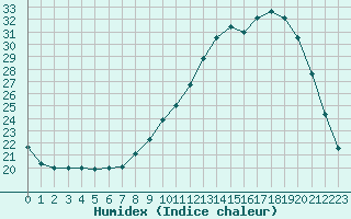 Courbe de l'humidex pour Bussy (60)