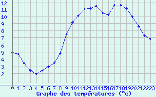 Courbe de tempratures pour Abbeville (80)